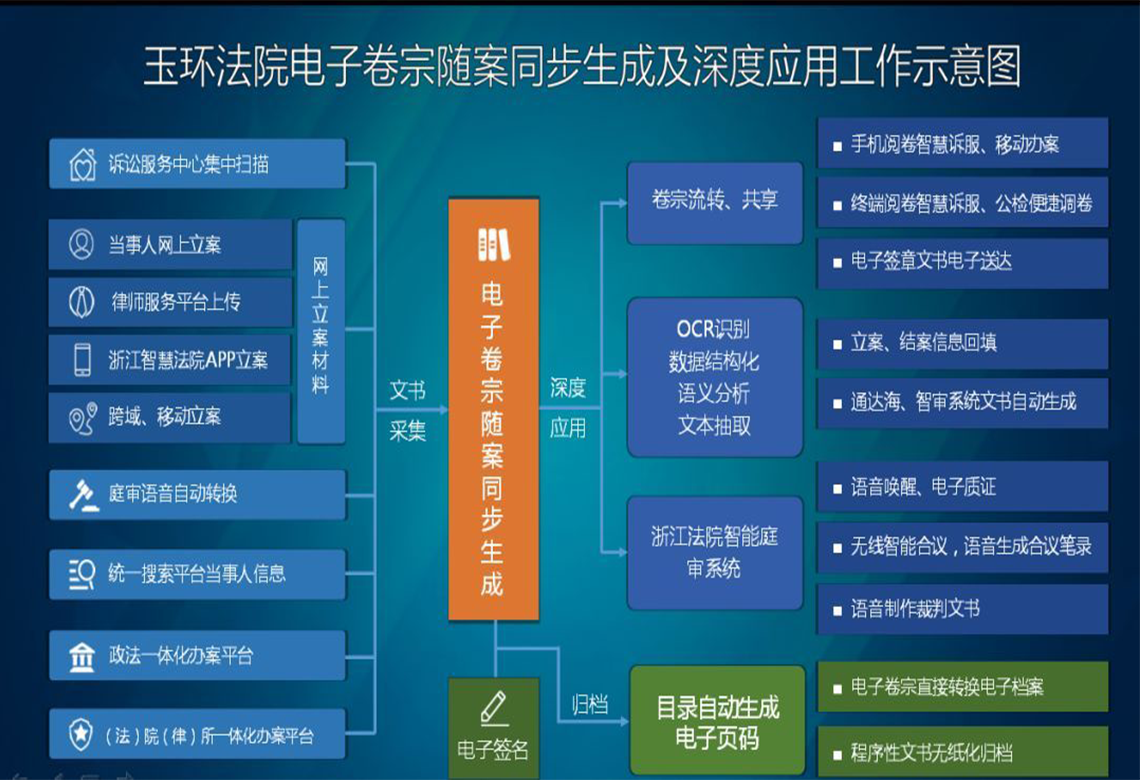 数字电子法庭已经成为国内各级法院的工作主题(图5)